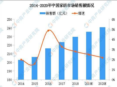 追求更加時(shí)尚的高品質(zhì)家紡用品,2020年中國(guó)家紡市場(chǎng)銷售規(guī)模將創(chuàng)新高