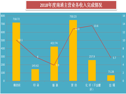 通過2018年南通紡織行業(yè)運行情況簡析，推動全市紡織工業(yè)更高質(zhì)量、更有效益、更可持續(xù)的發(fā)展